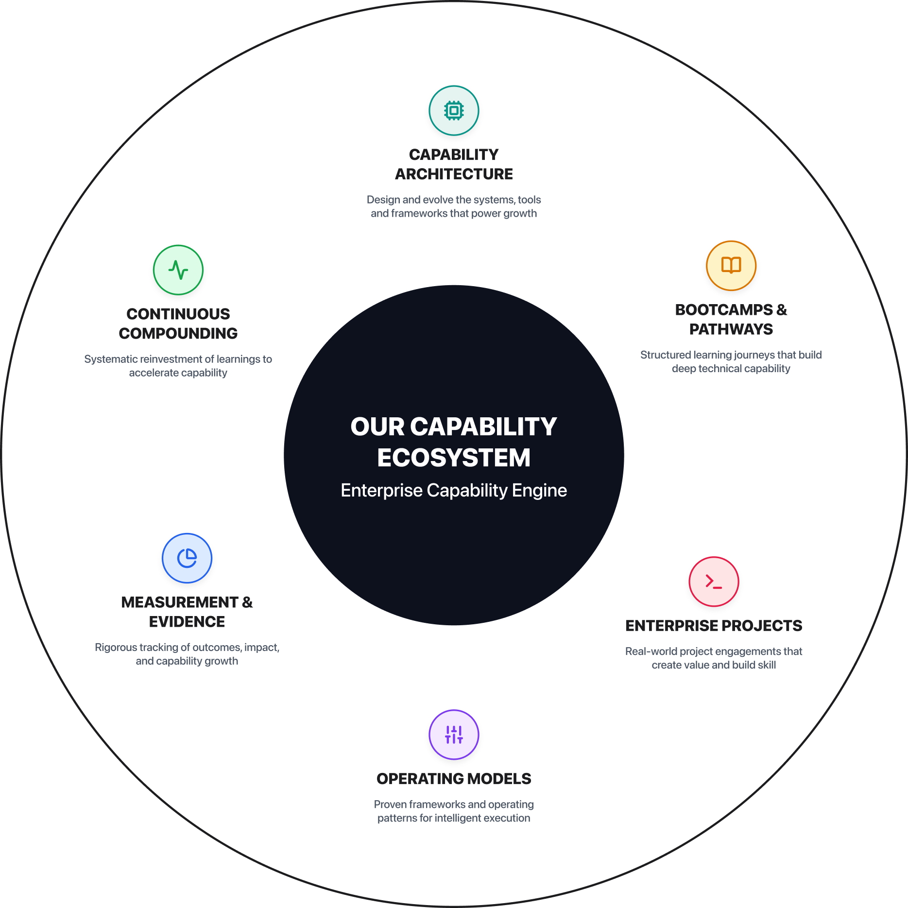 About Us Capability Flywheel