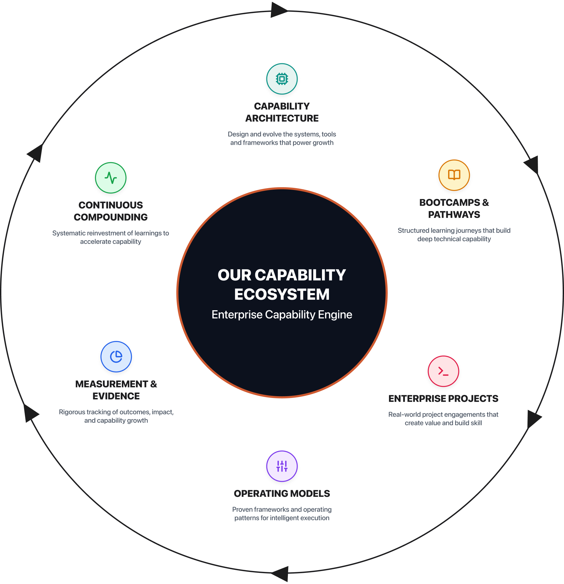 About Us Capability Flywheel